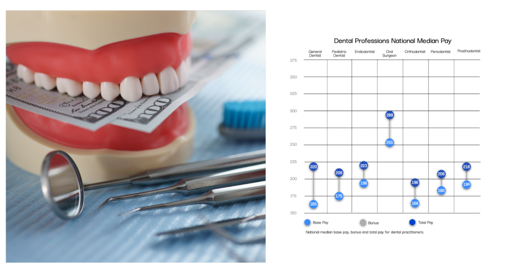 DENTAL SALARIES EXPLAINED IN A DOZEN CHARTS